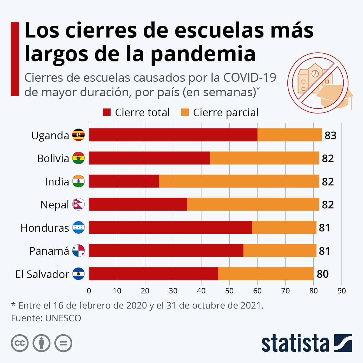 Los cierres escolares más largos de la pandemia expresados en semanas (Fuente: Statista con base a datos de la Unesco). 