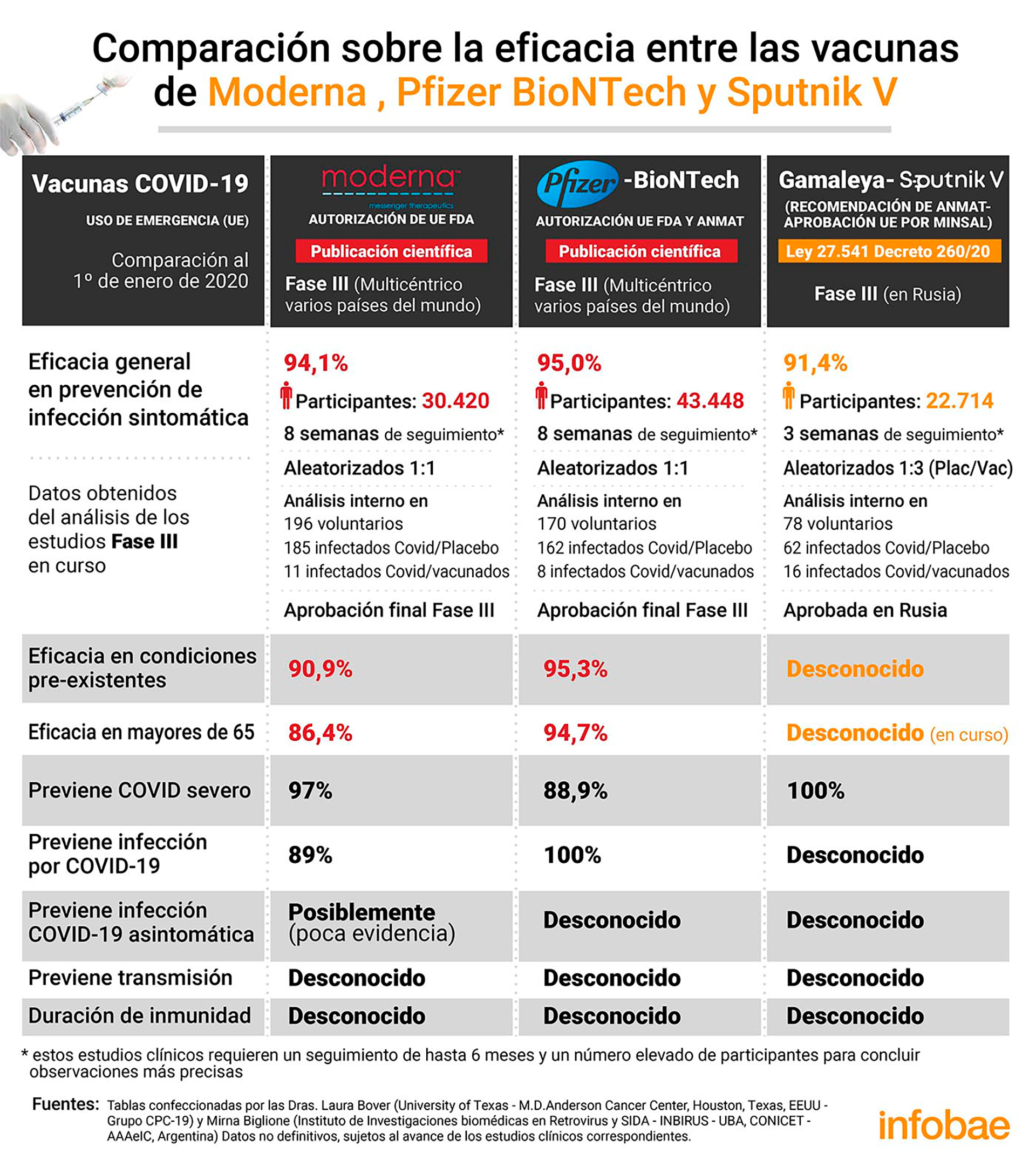 Comparación eficacia de las vacunas.