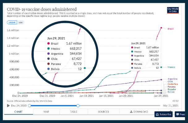 Dosis administradas por los países de Latinoamérica hasta el 29 de enero del 2021, fecha cuando Bolivia comenzó a vacunar (Fuente: Our Word In Data)