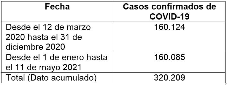 Fuente: ChequeaBolivia con base a datos disponibles en Our World In Data