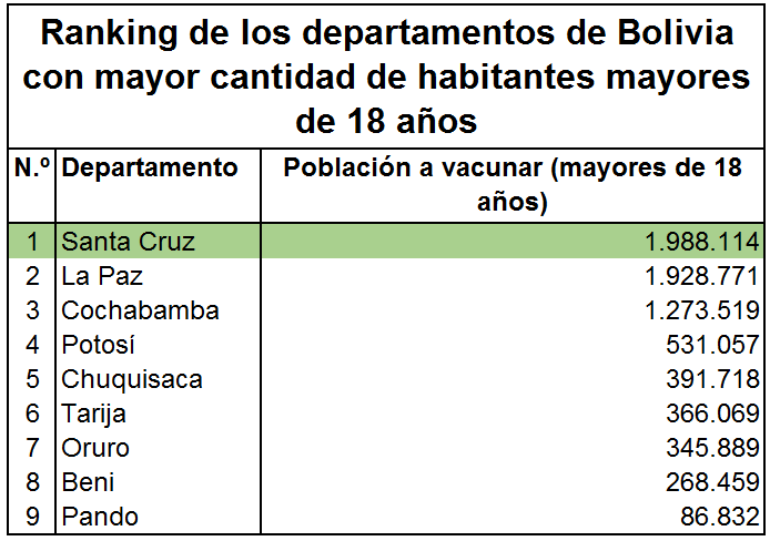 Fuente: Elaboración propia con base al Plan de Vacunación del Ministerio de Salud