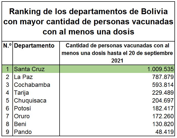 Fuente: Elaboración propia con base al Reporte de Vacunación del Ministerio de Salud del 20 de septiembre