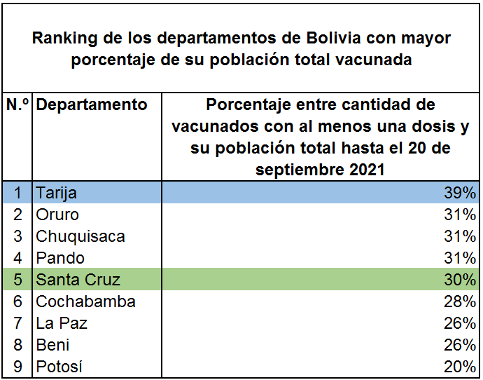 Fuente: Elaboración propia con base al datos disponibles del INE y el Reporte de Vacunación del Ministerio de Salud del 20 de septiembre. 