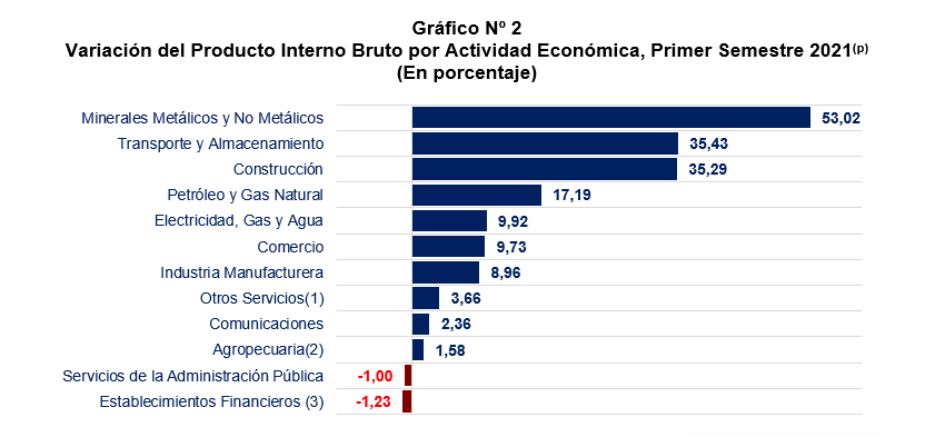 Fuente: Reporte del Instituto Nacional de Estadística.