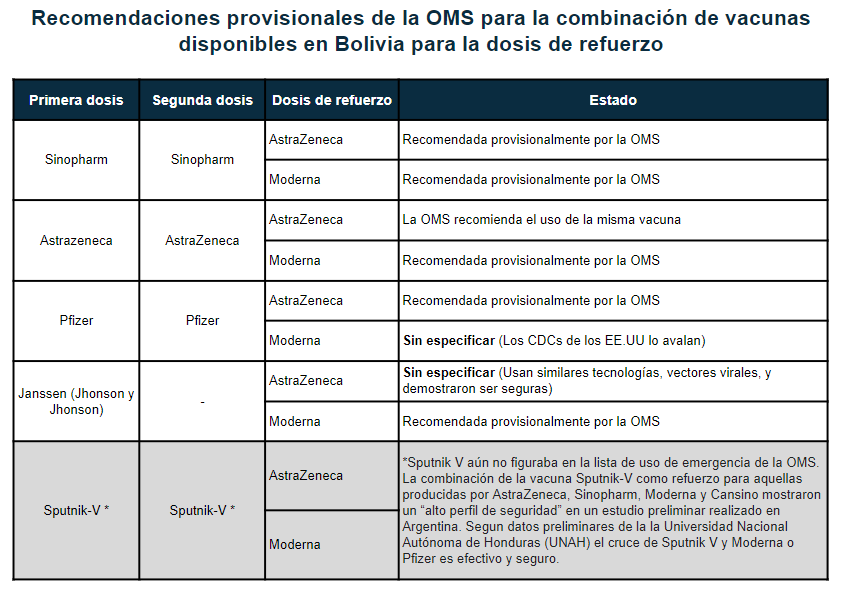 Fuente: Elaboración propia con base a información proporcionada por la OMS, los Centros de Control y la Prevención de Enfermedades (CDC) de los EE.UU., el Comité COVID-19 de la Universidad Nacional Autónoma de Honduras (UNAH) y la página web de Sputnik-V.