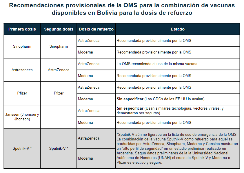 Fuente: Elaboración propia con base a información proporcionada por la OMS, los Centros de Control y la Prevención de Enfermedades (CDC) de los EE.UU., el Comité COVID-19 de la Universidad Nacional Autónoma de Honduras (UNAH) y la página web de Sputnik-V. 