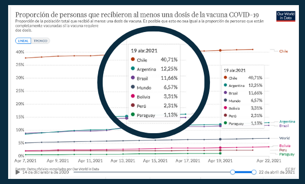 Ranking entre países limítrofes de Bolivia que registran más personas vacunadas con al menos una dosis por cada 100 personas hasta el 19 de abril 2021 (Fuente: Our World In Data)