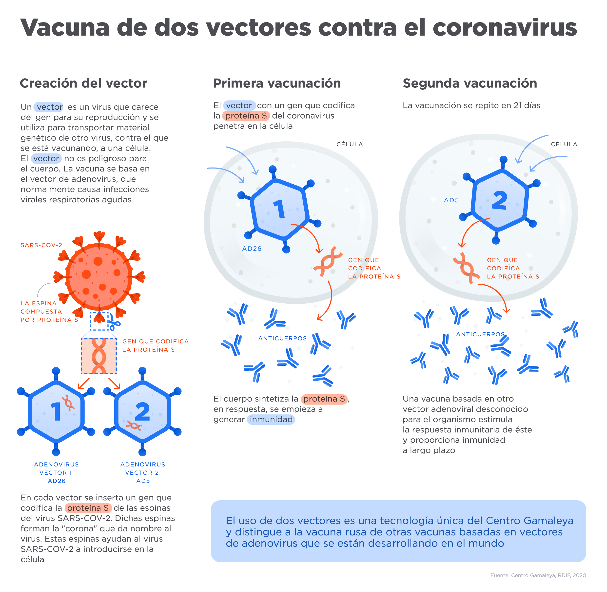 Composición Sputnik V