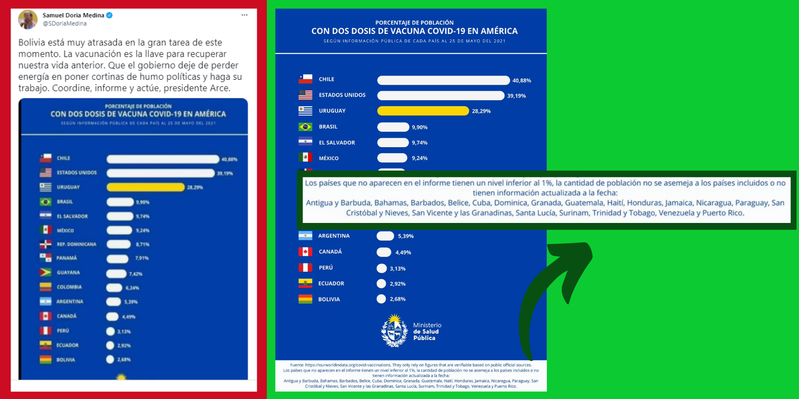 Comparación entre el contenido engañoso que circulo en redes sociales y fue compartido por Doria Medina, y el contenido original.