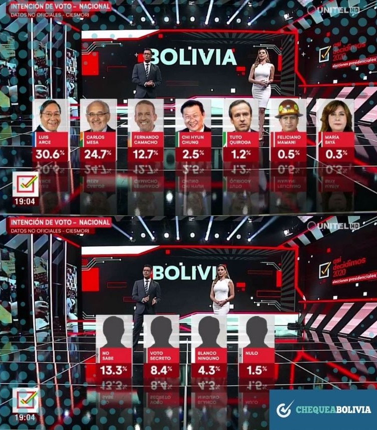 En la parte superior, la imagen que se comparte con la suma de un 72,5%, en la parte inferior los resultados de los votos blancos, nulos, secretos e indecisos con la suma de 27,7%, dando un total de 100 %. (Fuente: Unitel)