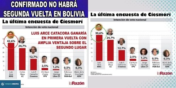 A la izquierda la publicación que circula con el porcentaje falso de Arce y a la derecha la imagen original. (Fuente: La Razón)