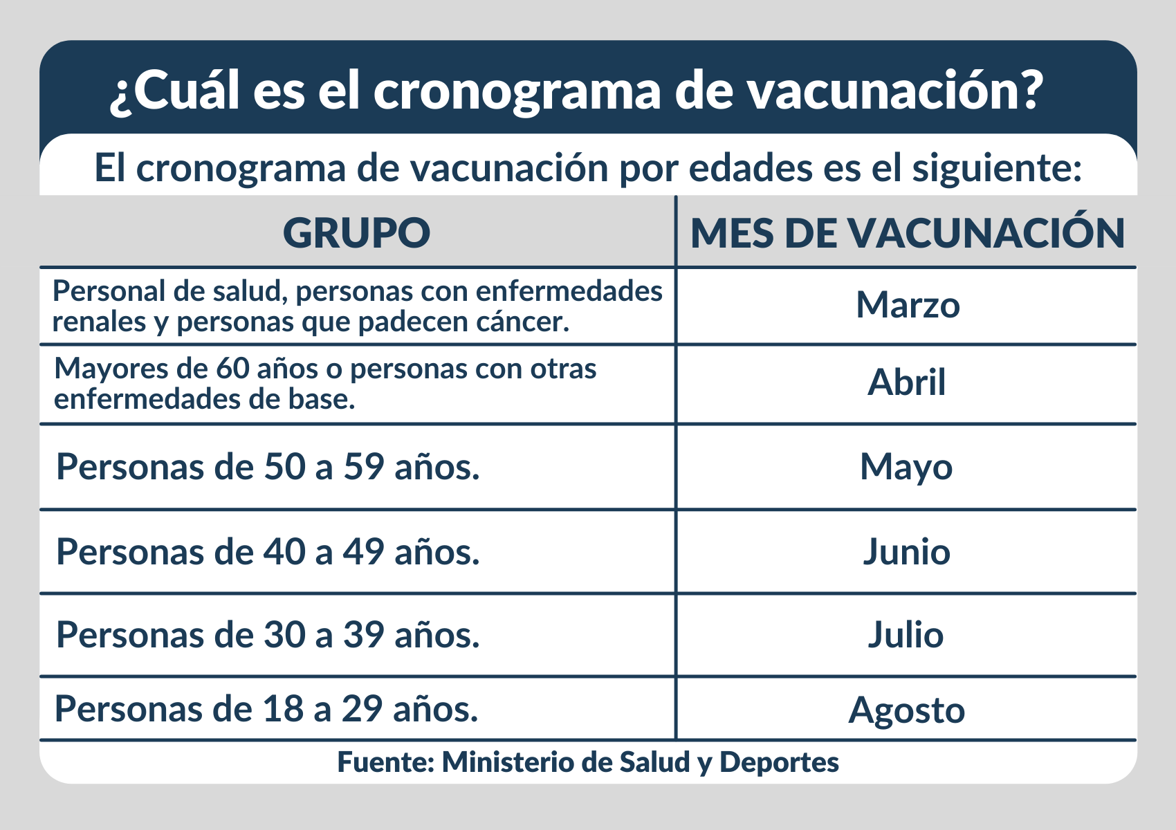 Cronograma de vacunación por edad