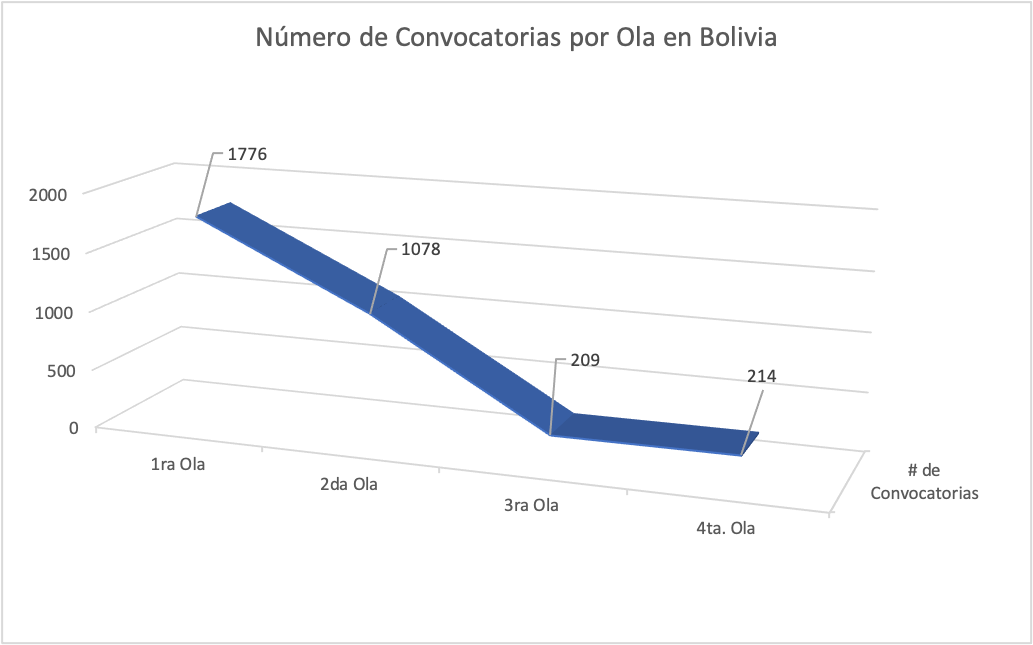 Convocatorias vs. Olas