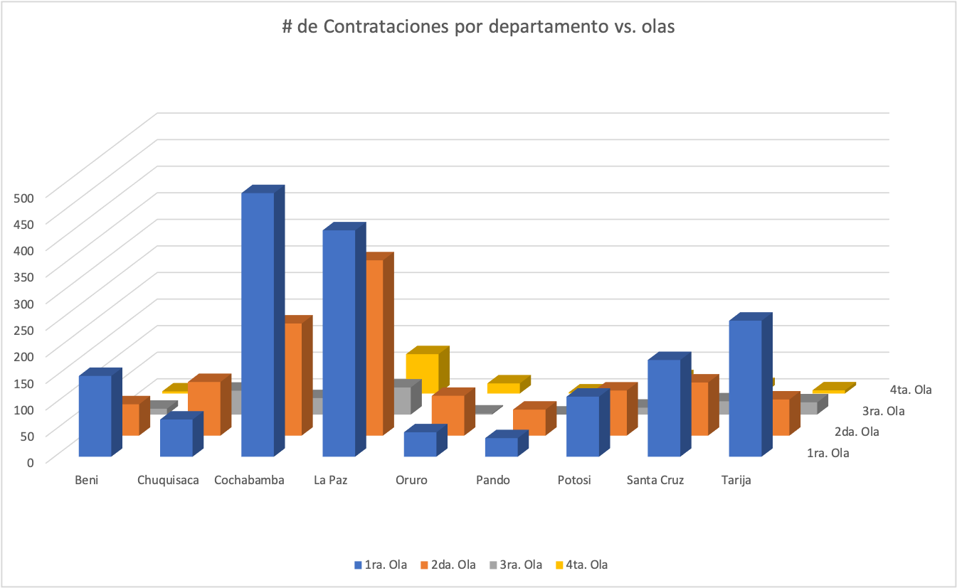 Contrataciones vs Dptos