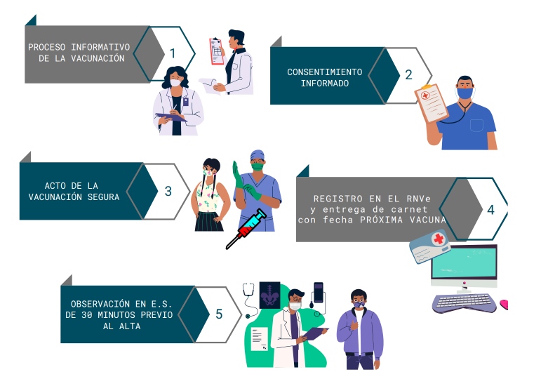 Proceso de vacunación 