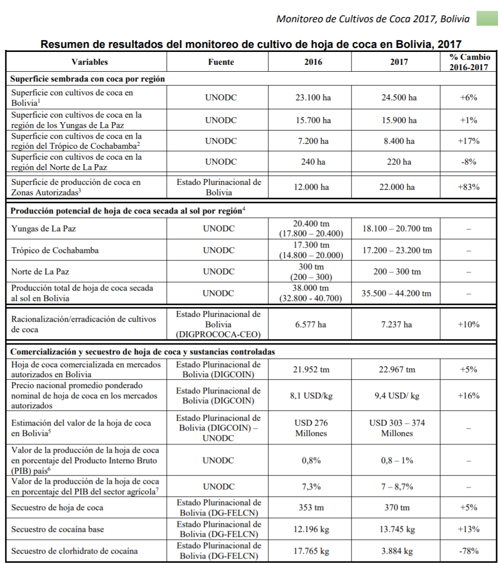 Producción de hoja de coca en Bolivia