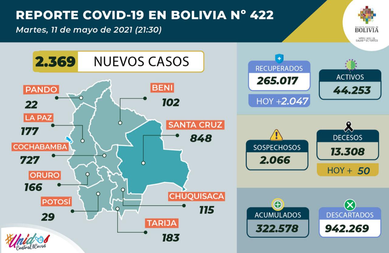 Reporte del Ministerio de Salud No 422 del 11 de mayo 2021.