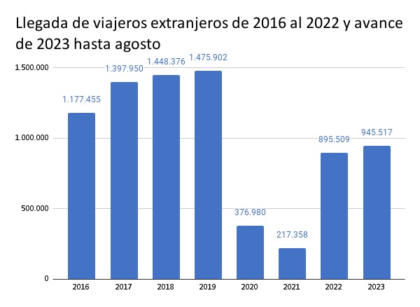 Datos recopilados por el INE