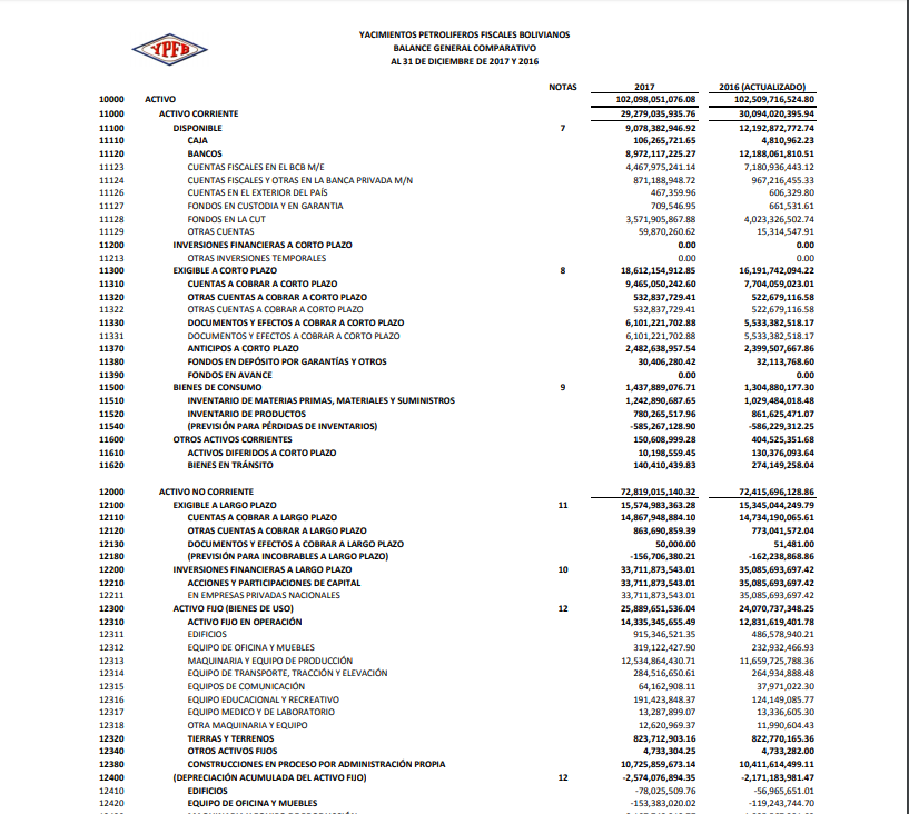 Datos de YPFB