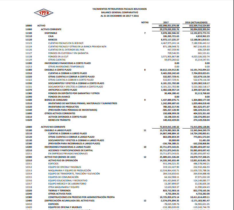 Datos de YPFB 