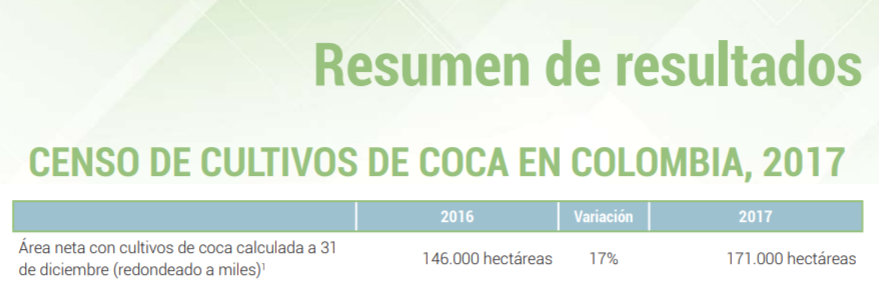 Producción de hoja de coca en Colombia
