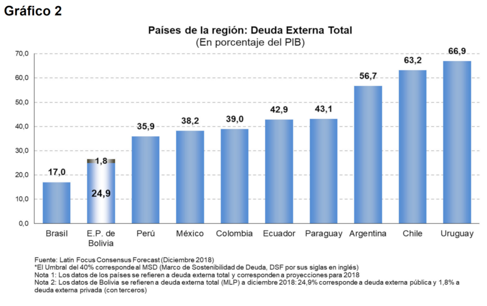 Deuda externa PIB