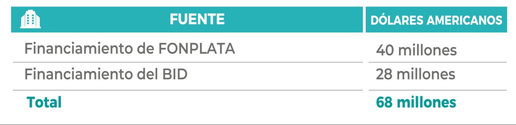 Fuentes de financiamiento del Censo de Población y Vivienda 2024 (Fuente: INE). 