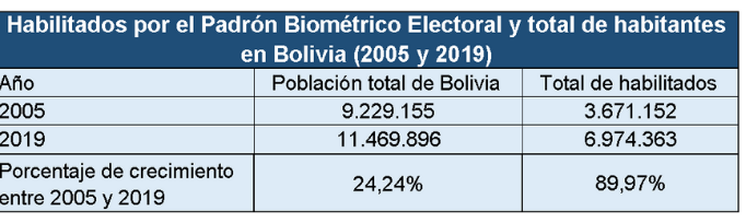 Fuente: ChequeaBolivia con base información del OEP y el INE.