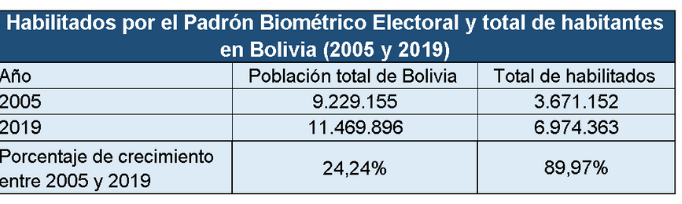 Fuente: ChequeaBolivia con base información del OEP y el INE. 