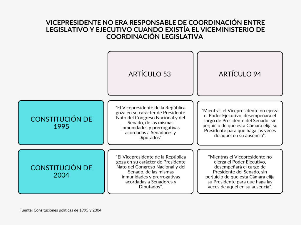 Comparación entre las constituciones de 1995 y 2004