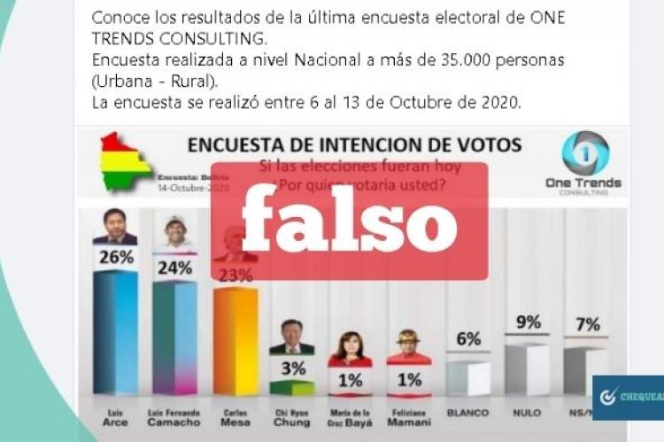 Captura de los resultados de una encuesta no habilitada por el TSE y se comparte en Facebook. 