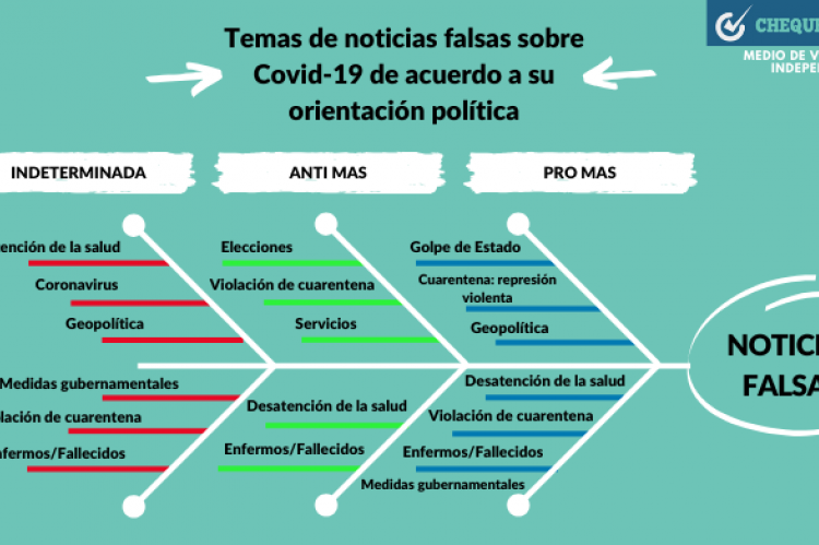 Una de las gráficas en las que se observan los temas recurrentes de la infodemia sobre el coronavirus, según su orientación política. 