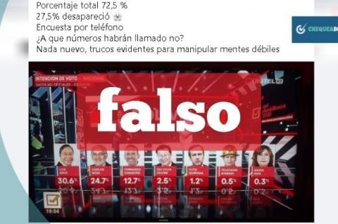 Captura de la publicación afirmando que solo suma 72,5% que se comparte en Facebook. 