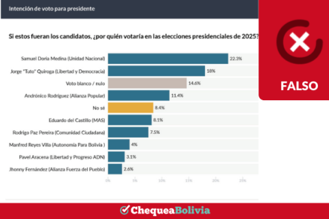 Circula encuesta falsa de empresa extranjera poniendo a Samuel Doria Medina como ganador