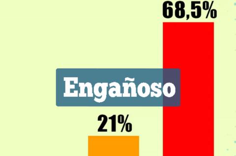 Infografía engañosa de las cifras de producción de hoja de coca entre 2016 y 2017