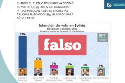 Supuesta encuesta electoral circulando en las redes sociales 