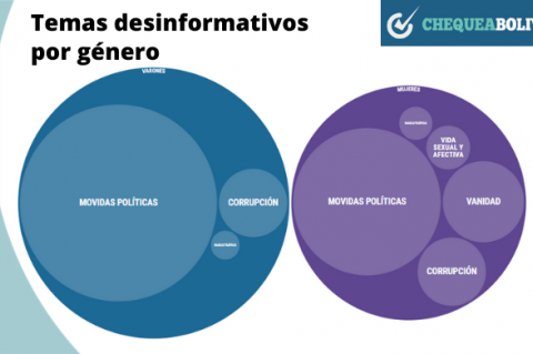 Gráfico que muestra los temas de noticias falsas por género.