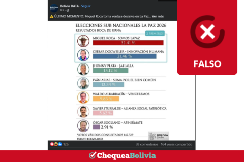 Es falsa la encuesta que posiciona a Miguel Roca como favorito por la alcaldía de La Paz