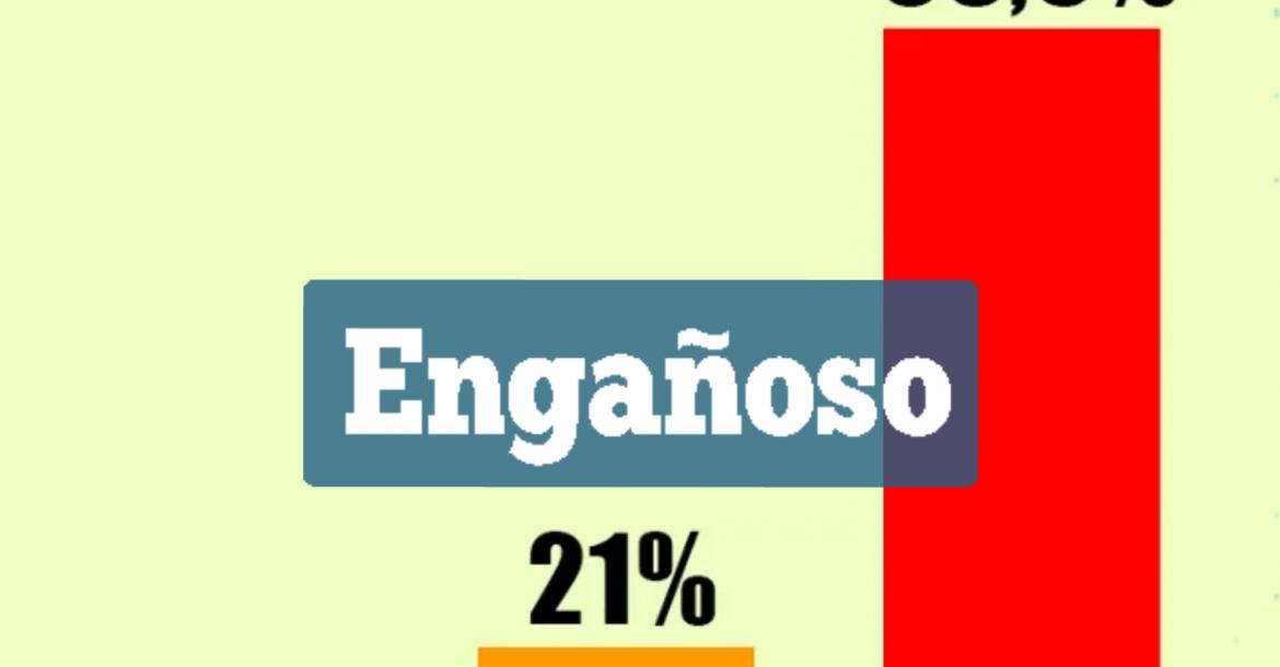 Infografía engañosa de las cifras de producción de hoja de coca entre 2016 y 2017