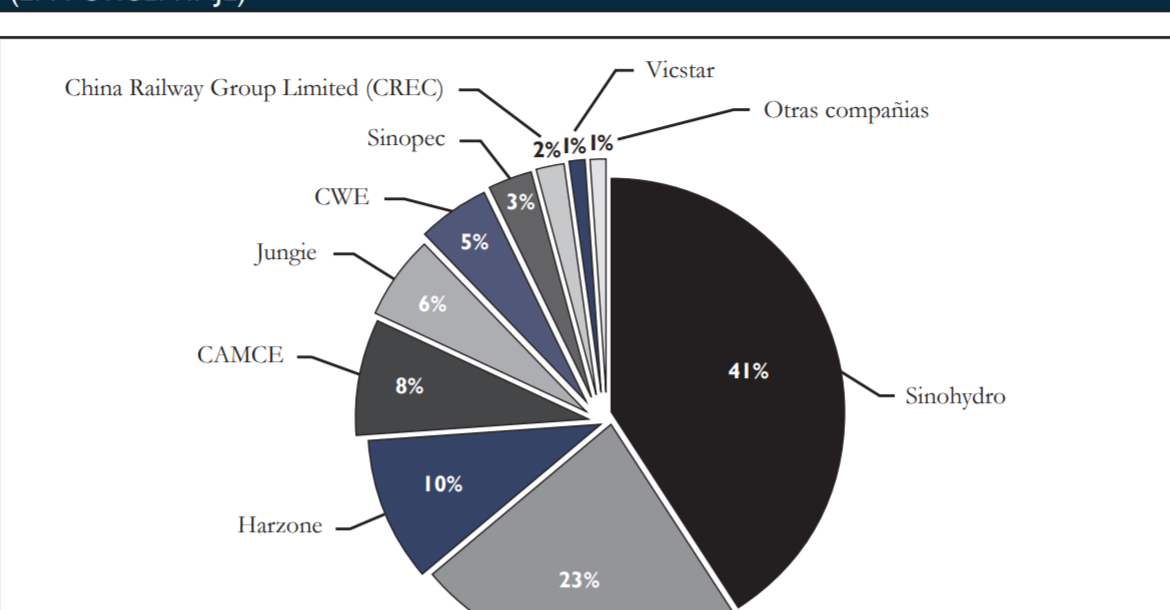 Grafico elaborado por el equipo de investigación de Cedla. 