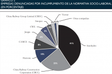 Grafico elaborado por el equipo de investigación de Cedla. 